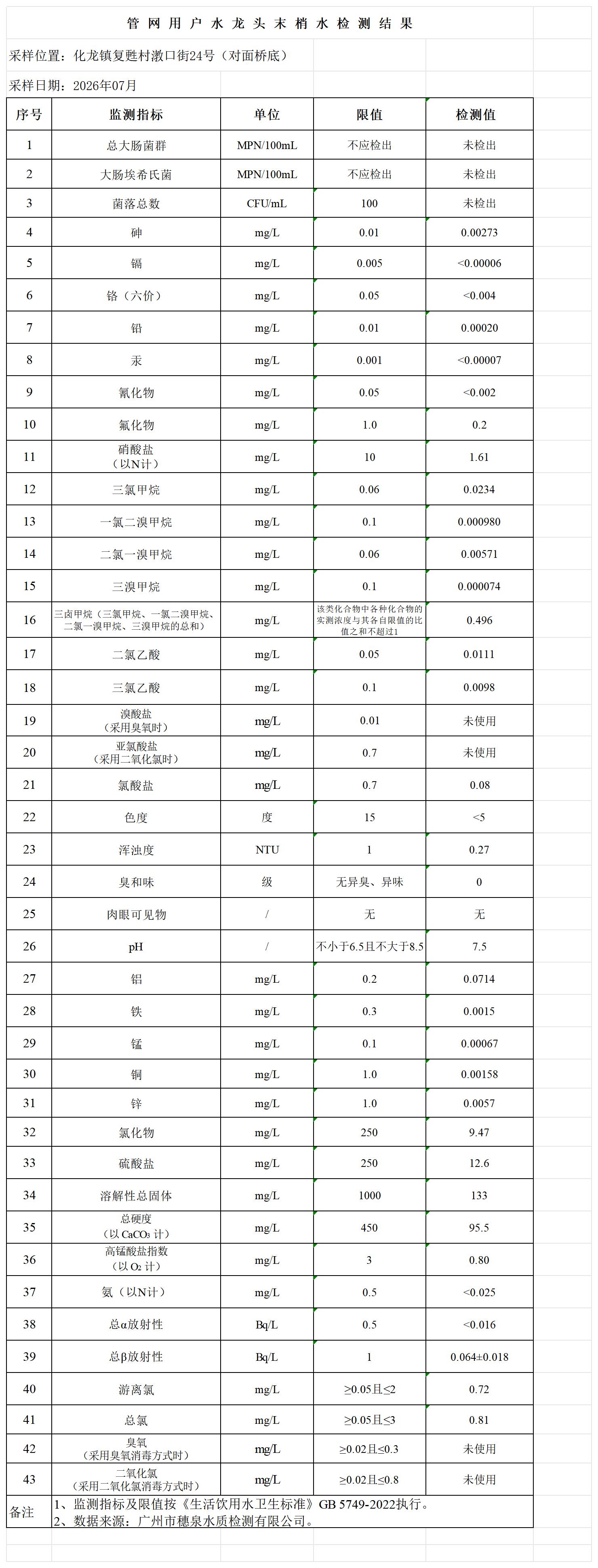 2026年7月管网用户水龙头末梢水（42项）_用户.jpg