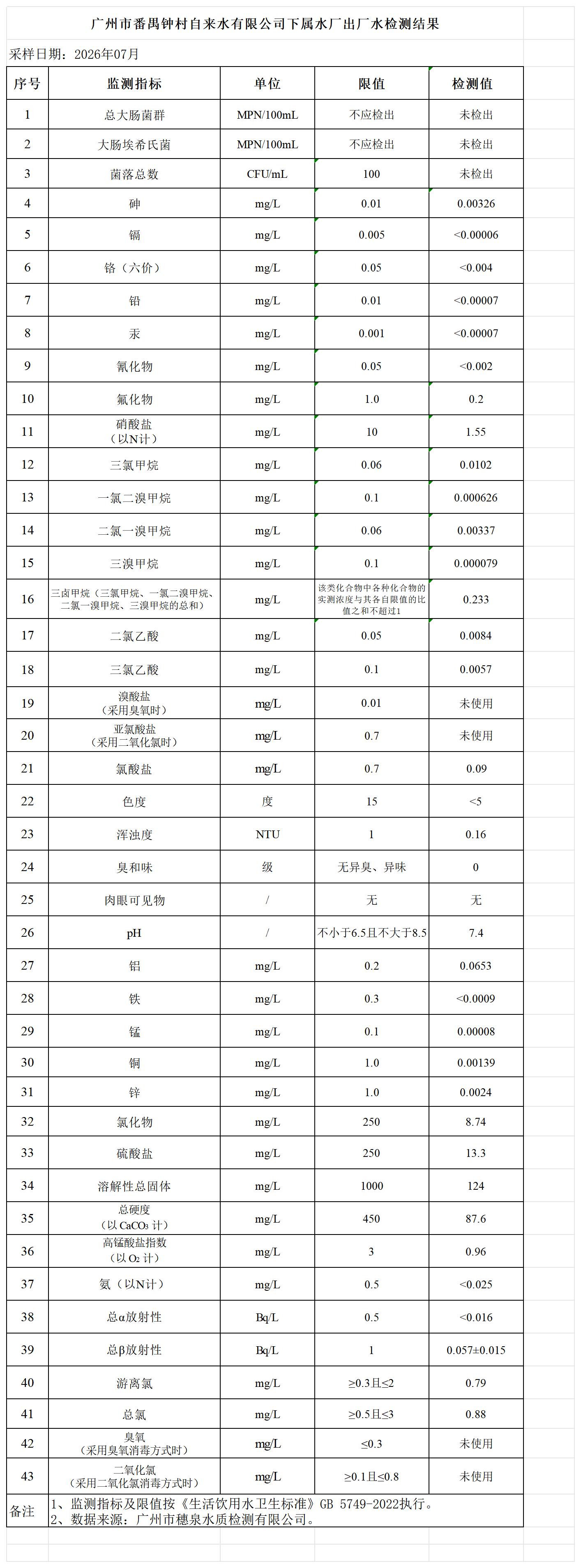 2026年7月出厂水公示数据_钟村水厂.jpg