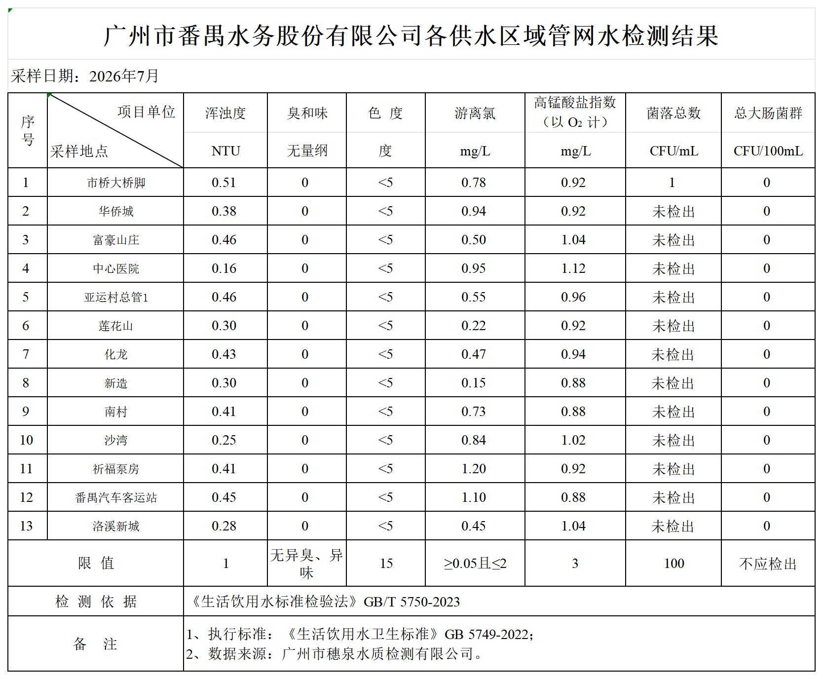 2026年7月管网水公示报告_Sheet1.jpg