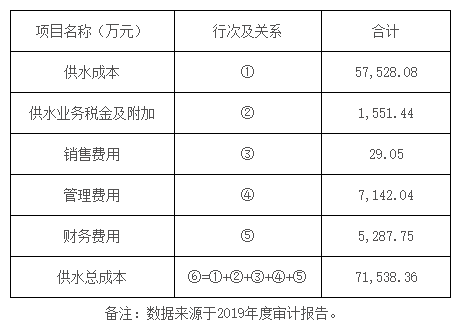 2019年广州市番禺水务股份有限公司供水成本.png